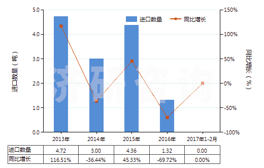 2013-2017年2月中國合成纖維短纖≥85%的紗線（供零售用）(HS55111000)進(jìn)口量及增速統(tǒng)計(jì)
